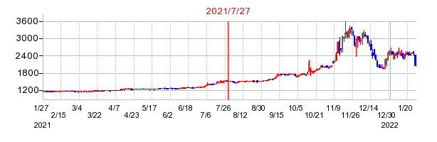 2021年7月27日 12:30前後のの株価チャート